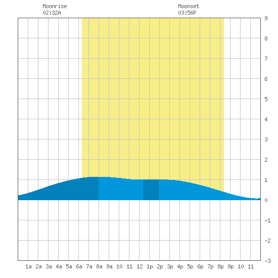 Round Point tide chart for Sunday, July 4, 2021