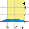 Round Point tide chart for Sunday, July 4, 2021