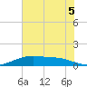Round Point tide chart for Monday, July 5, 2021