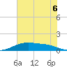 Round Point tide chart for Tuesday, July 6, 2021