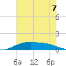 Round Point tide chart for Wednesday, July 7, 2021