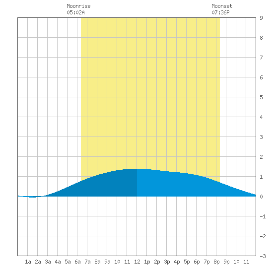 Round Point tide chart for Thursday, July 8, 2021