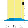 Round Point tide chart for Thursday, July 8, 2021
