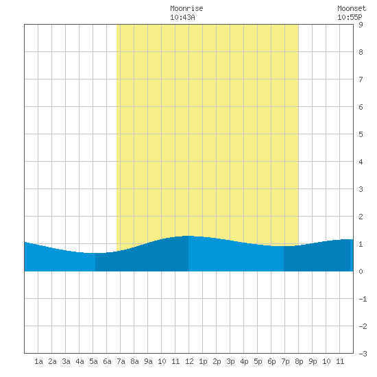 Round Point tide chart for Thursday, August 12, 2021