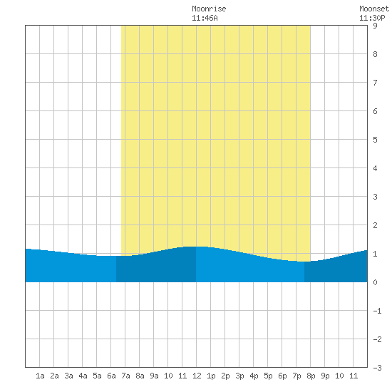 Round Point tide chart for Friday, August 13, 2021