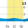 Round Point tide chart for Friday, August 13, 2021