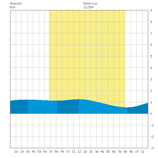 Round Point tide chart for Saturday, August 14, 2021