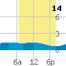 Round Point tide chart for Saturday, August 14, 2021