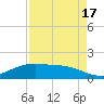 Round Point tide chart for Tuesday, August 17, 2021