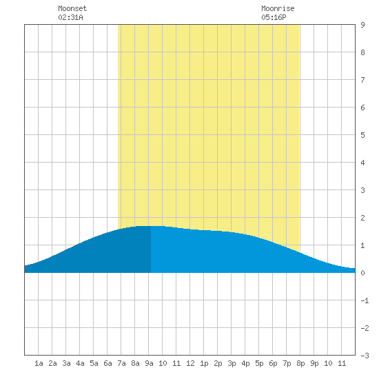 Round Point tide chart for Wednesday, August 18, 2021