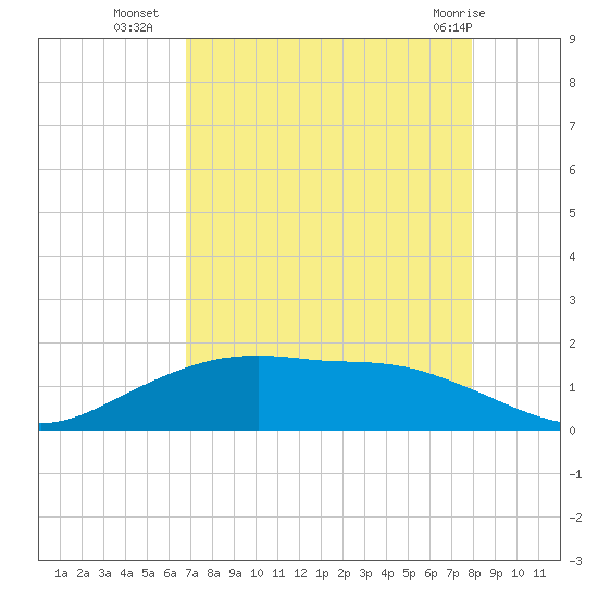 Round Point tide chart for Thursday, August 19, 2021