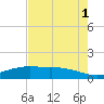 Round Point tide chart for Sunday, August 1, 2021