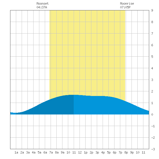 Round Point tide chart for Friday, August 20, 2021