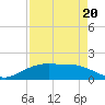 Round Point tide chart for Friday, August 20, 2021