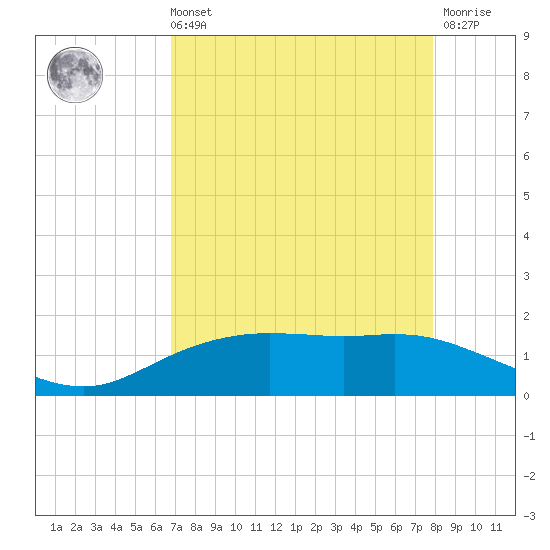 Round Point tide chart for Sunday, August 22, 2021