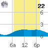 Round Point tide chart for Sunday, August 22, 2021