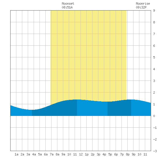 Round Point tide chart for Tuesday, August 24, 2021