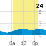 Round Point tide chart for Tuesday, August 24, 2021
