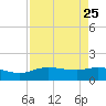 Round Point tide chart for Wednesday, August 25, 2021
