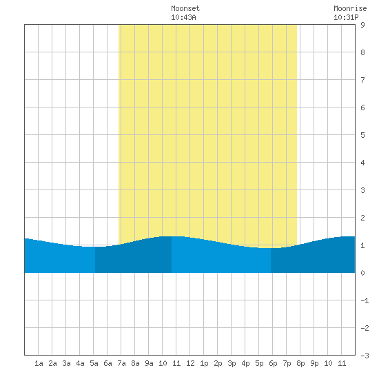Round Point tide chart for Thursday, August 26, 2021