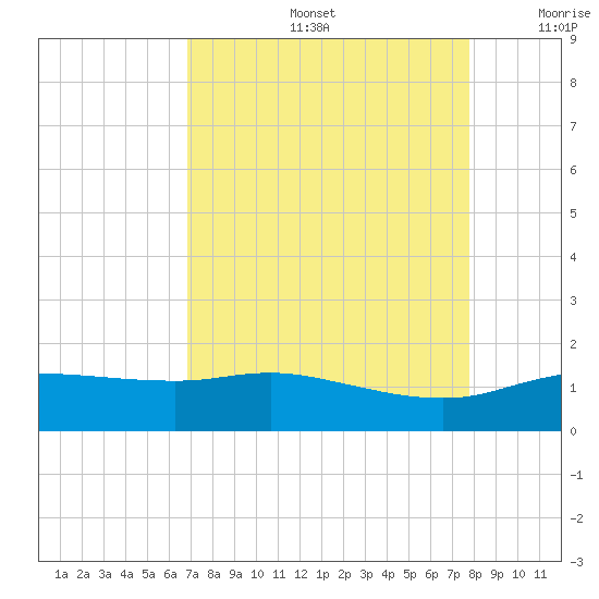 Round Point tide chart for Friday, August 27, 2021