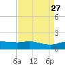 Round Point tide chart for Friday, August 27, 2021