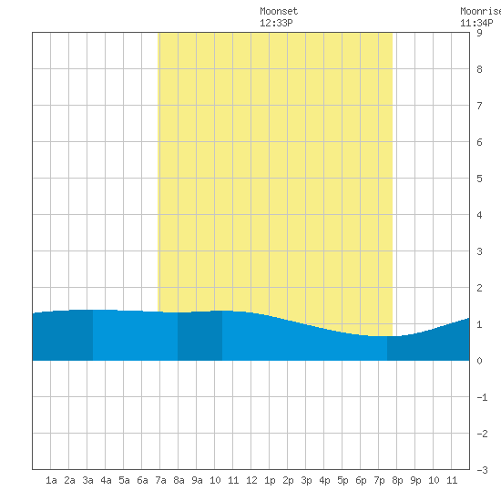 Round Point tide chart for Saturday, August 28, 2021