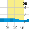 Round Point tide chart for Saturday, August 28, 2021