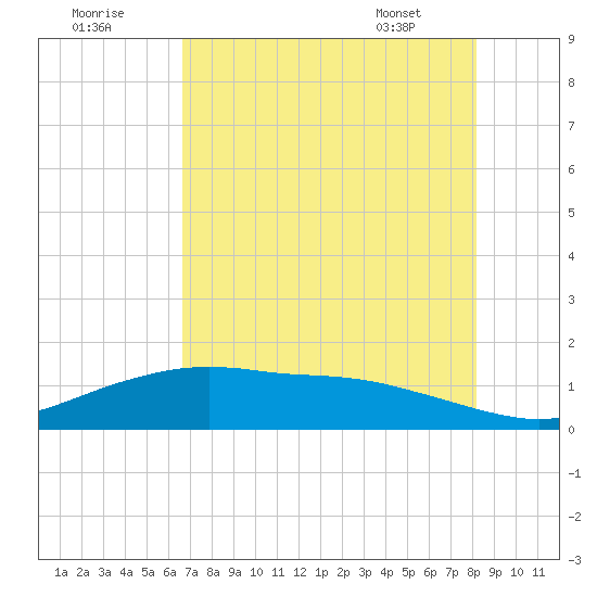 Round Point tide chart for Monday, August 2, 2021