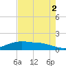 Round Point tide chart for Monday, August 2, 2021