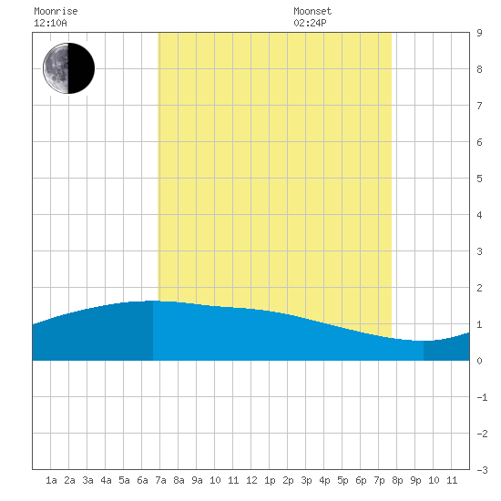 Round Point tide chart for Monday, August 30, 2021