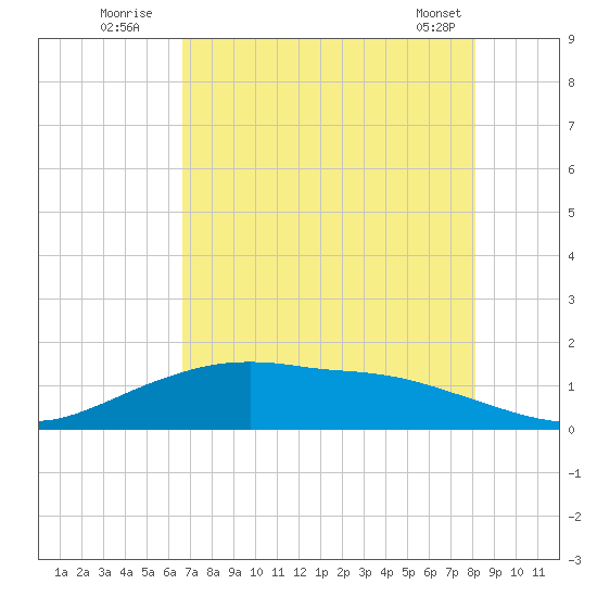 Round Point tide chart for Wednesday, August 4, 2021