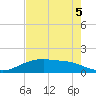 Round Point tide chart for Thursday, August 5, 2021