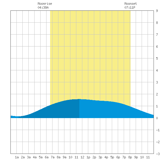 Round Point tide chart for Friday, August 6, 2021