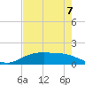 Round Point tide chart for Saturday, August 7, 2021