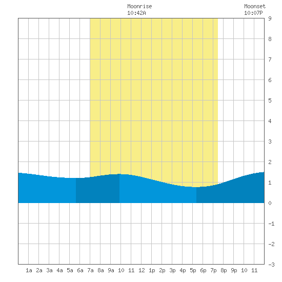 Round Point tide chart for Friday, September 10, 2021