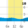 Round Point tide chart for Friday, September 10, 2021