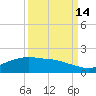 Round Point tide chart for Tuesday, September 14, 2021