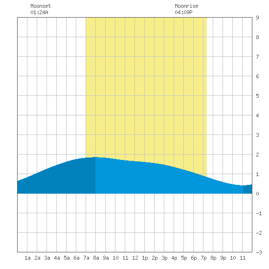 Round Point tide chart for Wednesday, September 15, 2021