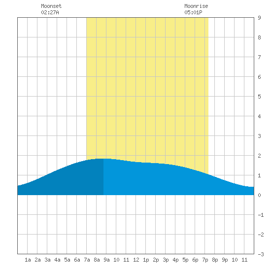 Round Point tide chart for Thursday, September 16, 2021