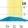 Round Point tide chart for Thursday, September 16, 2021