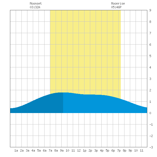 Round Point tide chart for Friday, September 17, 2021