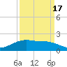 Round Point tide chart for Friday, September 17, 2021