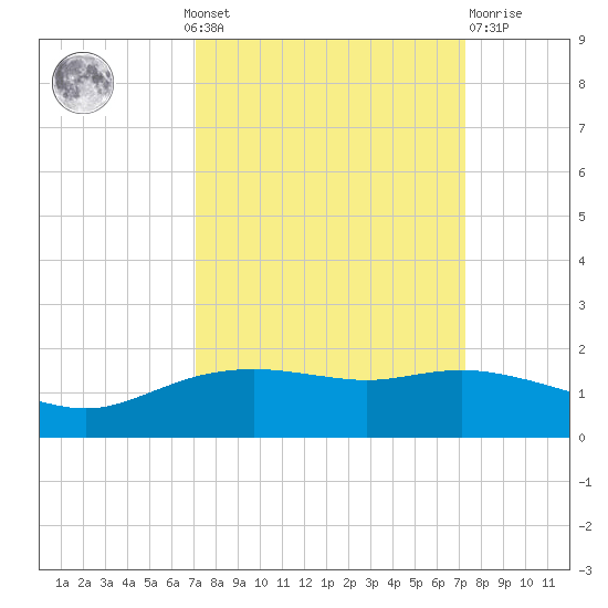Round Point tide chart for Monday, September 20, 2021