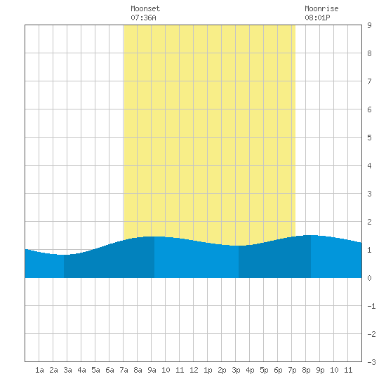 Round Point tide chart for Tuesday, September 21, 2021