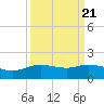 Round Point tide chart for Tuesday, September 21, 2021