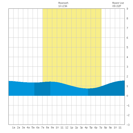 Round Point tide chart for Friday, September 24, 2021