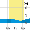 Round Point tide chart for Friday, September 24, 2021