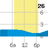 Round Point tide chart for Sunday, September 26, 2021