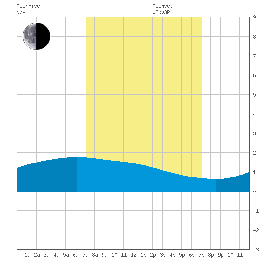 Round Point tide chart for Tuesday, September 28, 2021